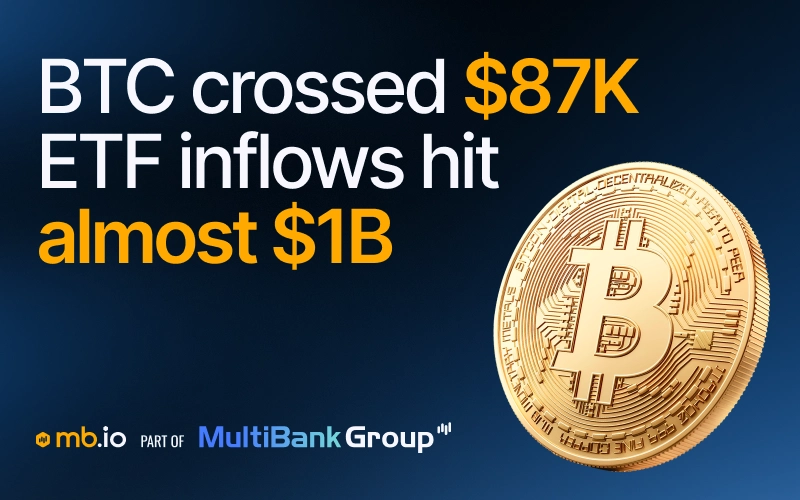 Bitcoin hit an eight-month high and ETFs took in $999 million
